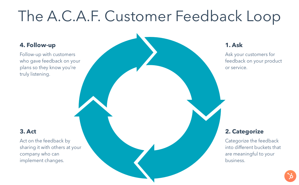 The A.C.A.F. Customer Feedback Loop diagram