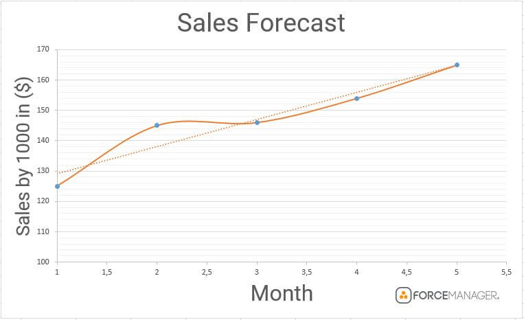 Example sales forecast graph