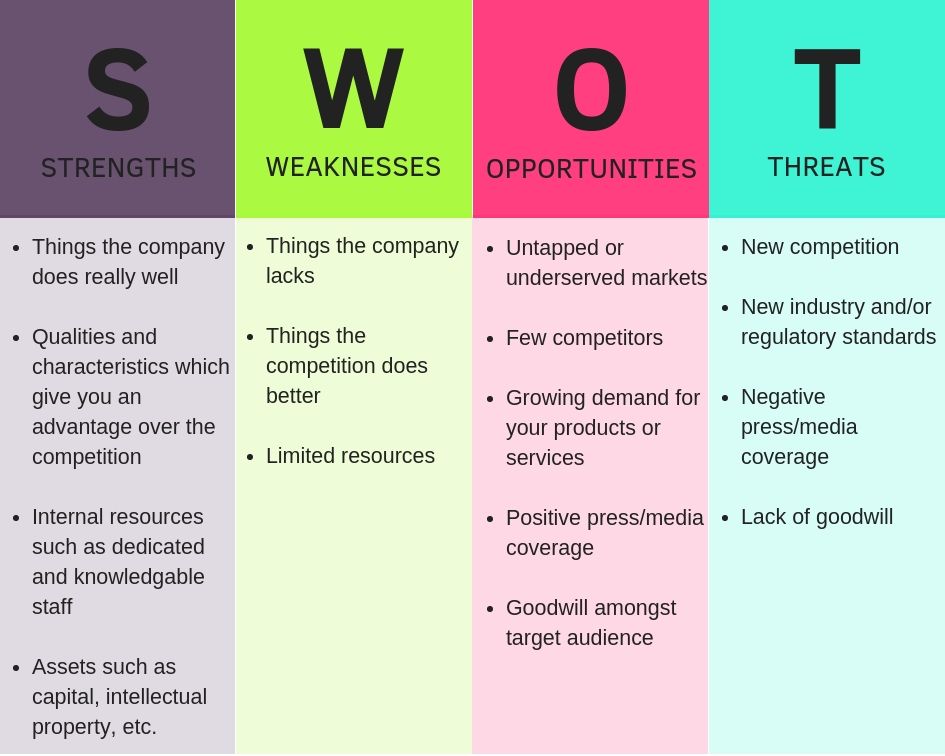 SWOT analysis chart with four quadrants