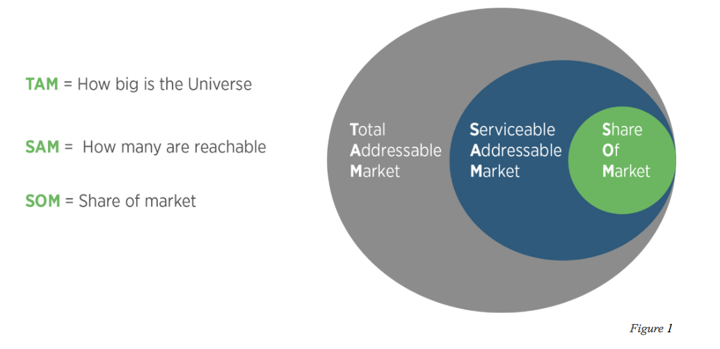 Diagram illustrating Total Addressable Market (TAM), SAM, and SOM