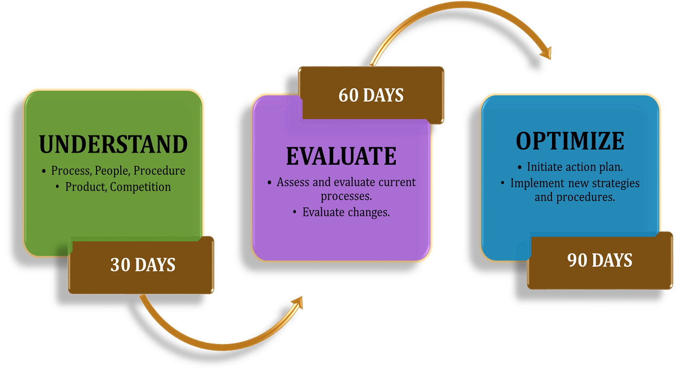 30 days: understand, 60 days: evaluate, 90 days: optimize