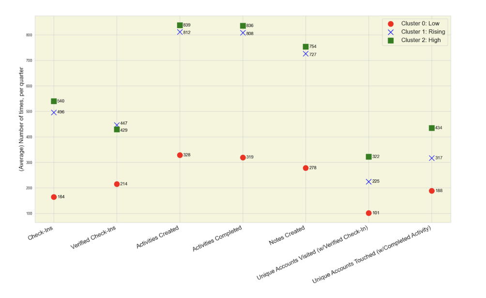 Chart showing average quarterly activity by cluster — High performers (Cluster 2) consistently outperform across check-ins, verified check-ins, activities created, activities completed, notes created, and unique accounts visited