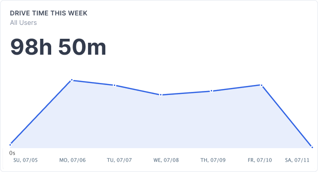 Efficiency Widget showing drive time this week: 98h 50m with daily trend line