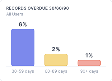 Efficiency Widget showing records overdue 30/60/90 days: 6%, 2%, 1%