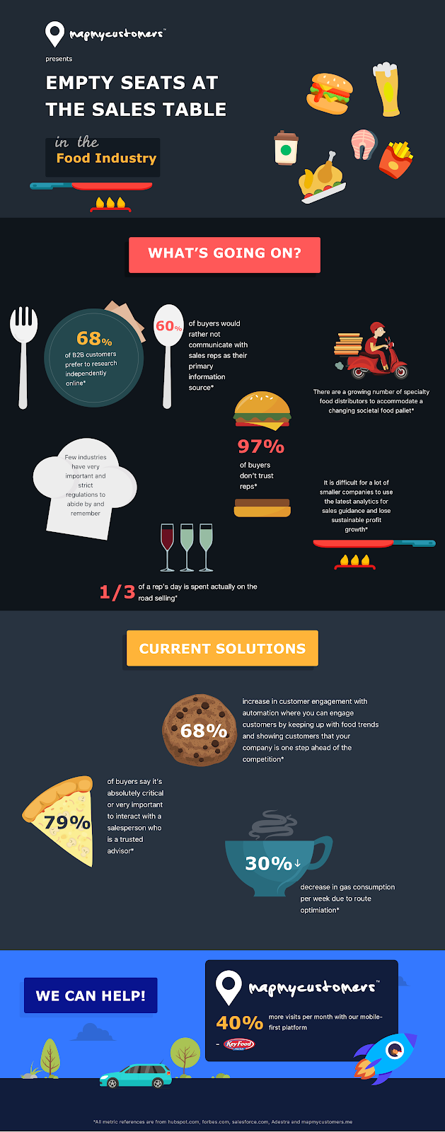 Map My Customers food industry infographic