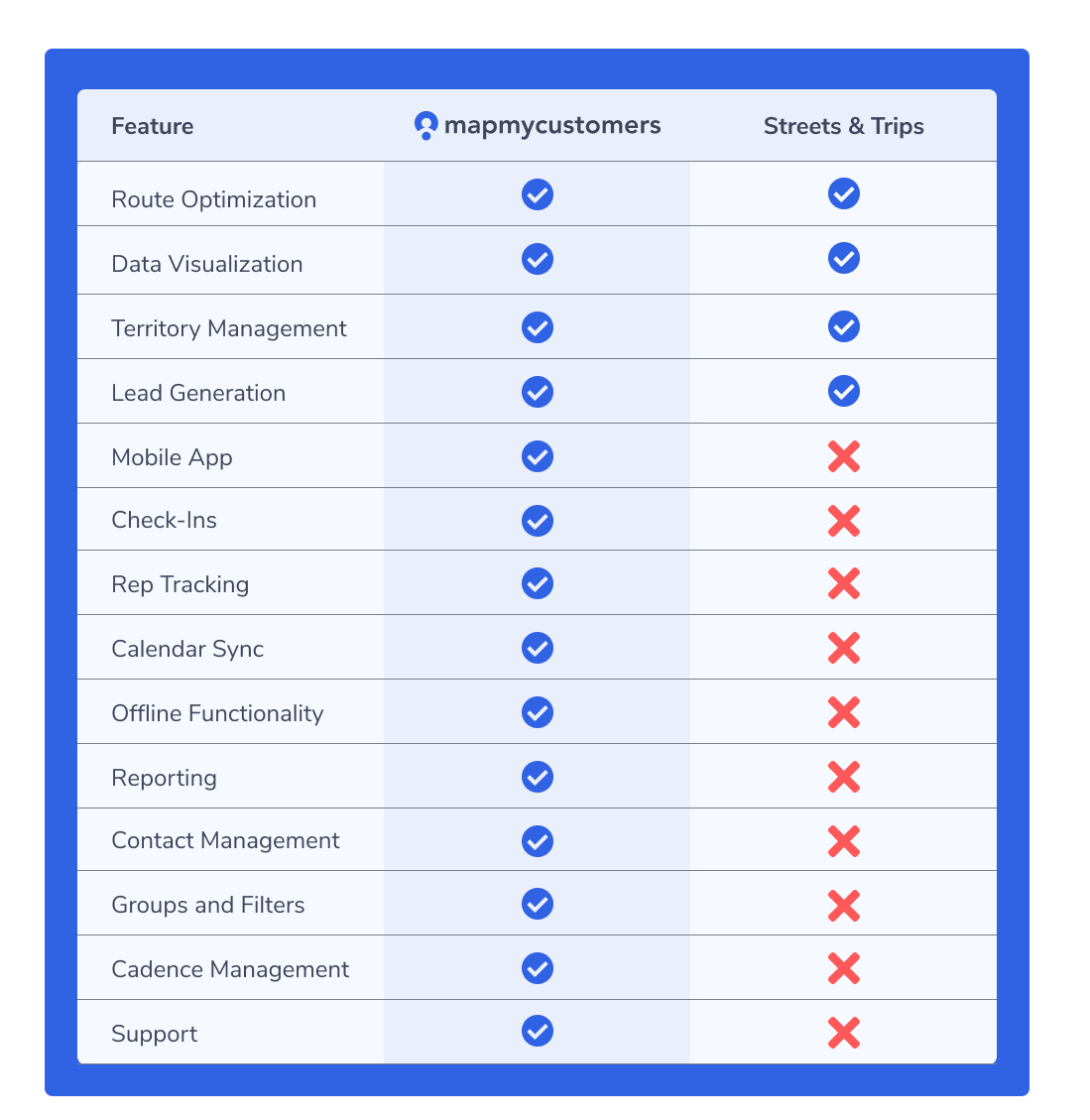 MapPoint vs Map My Customers comparison