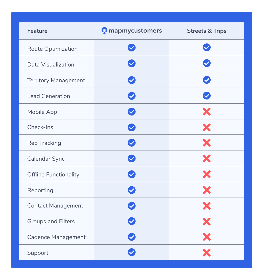 Feature comparison chart of Map My Customers versus Microsoft Streets and Trips