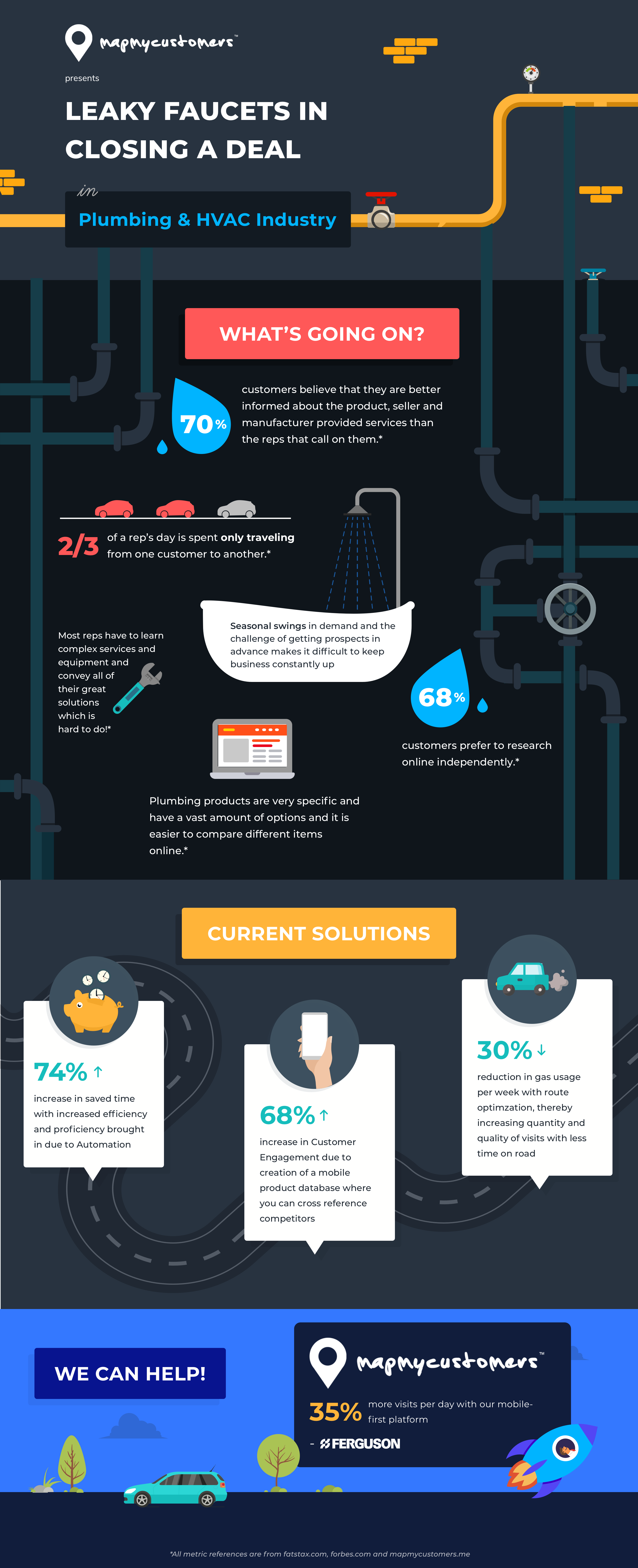 Plumbing and HVAC sales industry infographic