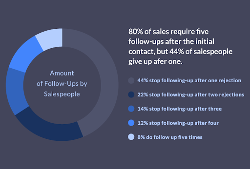 Why top sales reps leave