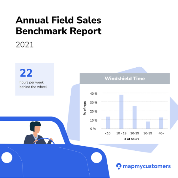 Field sales reps spend an average of 22 hours per week behind the wheel