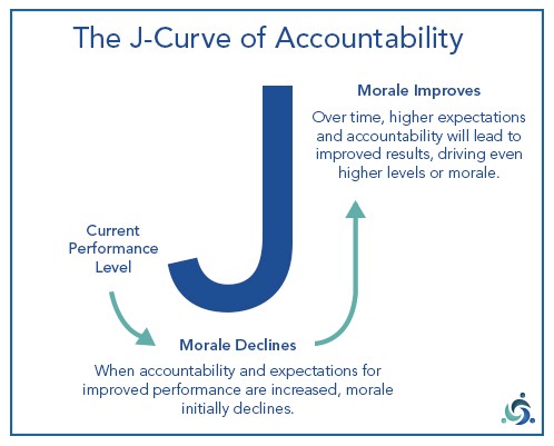 The J-Curve of Accountability showing short-term challenges leading to long-term benefits