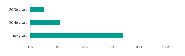 Bar graph showing that majority of sales reps are over 40 years old