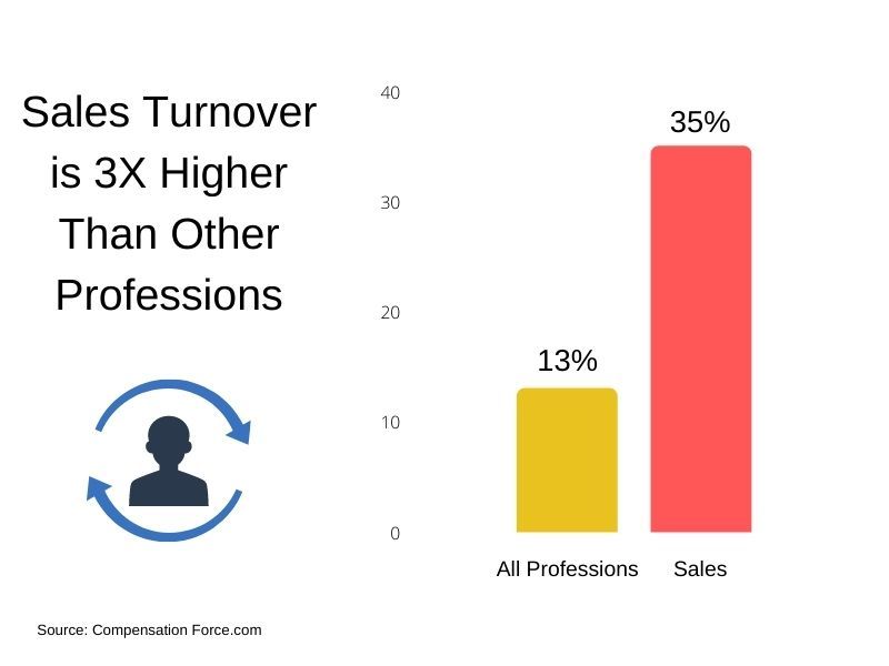 Bar graph showing 13% turnover rate for all professions versus 35% turnover rate for sales reps