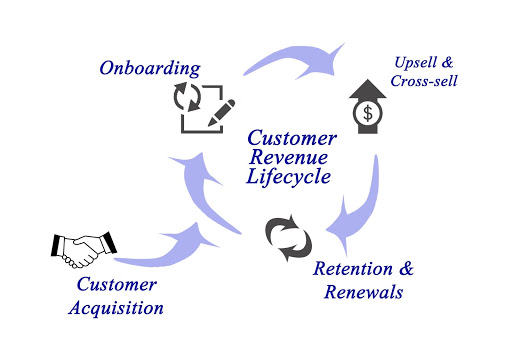 ROI benefits and customer value from upselling