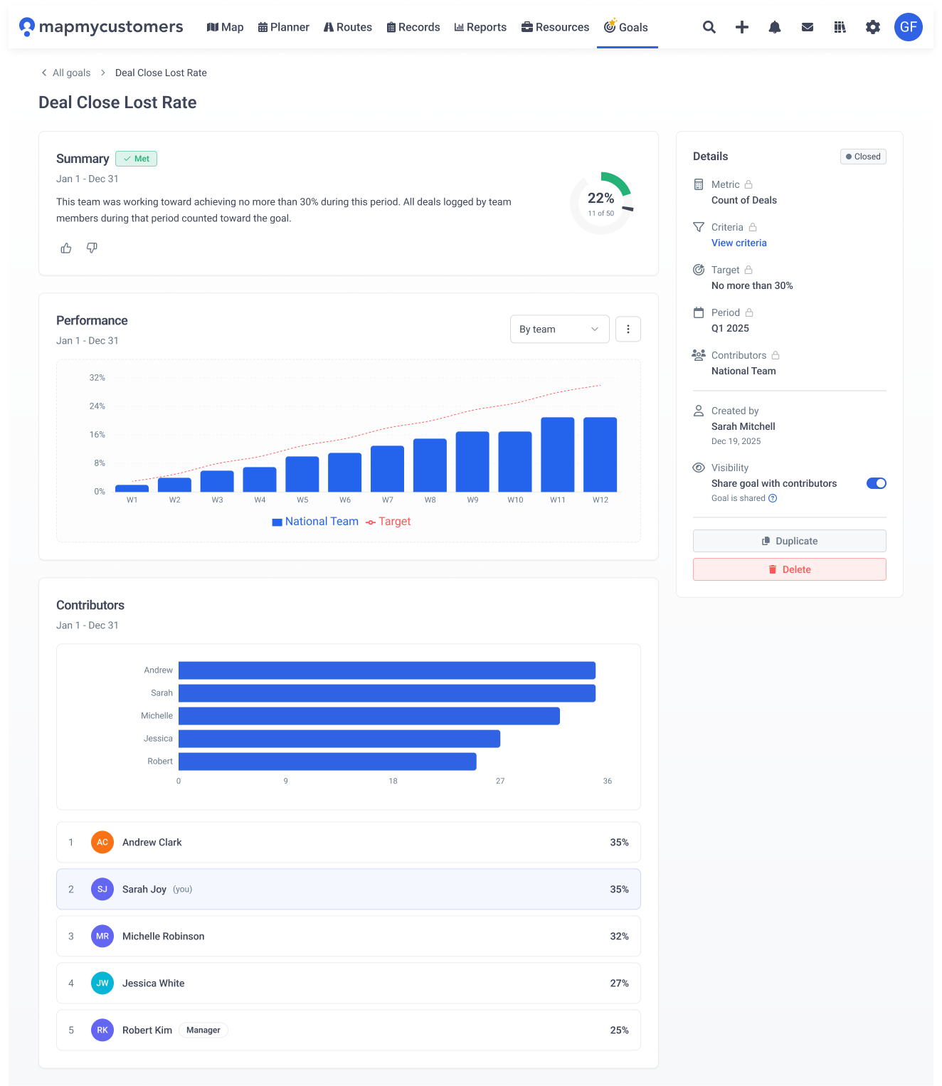 Goal detail: Deal Close Lost Rate with performance chart, contributors leaderboard, and goal settings