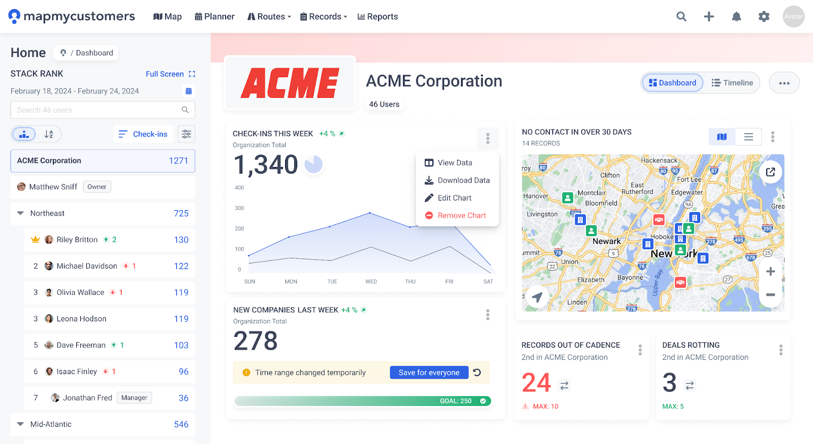 Live Dashboards showing coverage, activity, and pipeline-by-territory