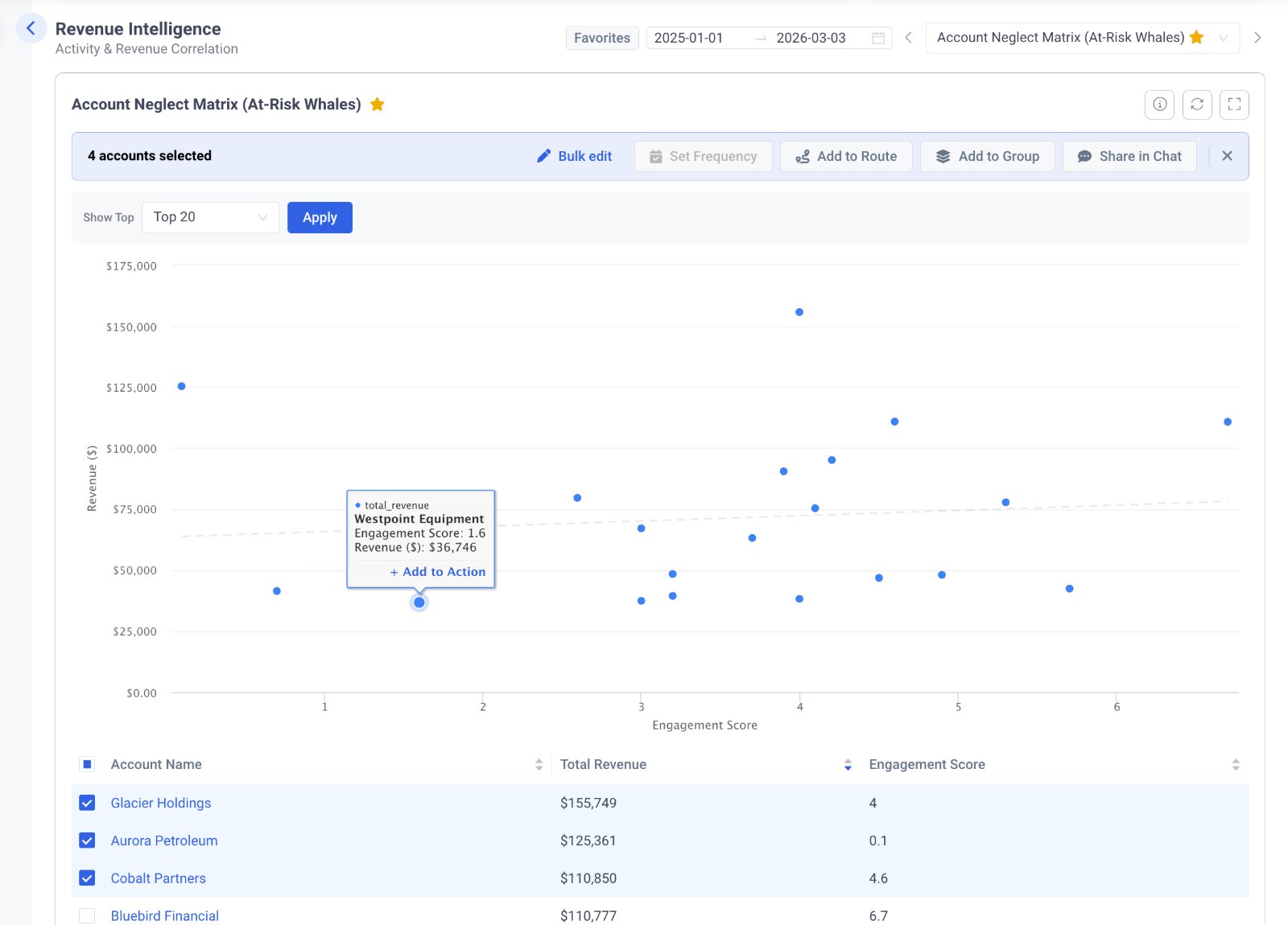 Revenue Intelligence: Account Neglect Matrix showing engagement scores vs revenue