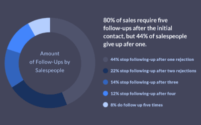 6 Reasons Why Top Sales Reps Leave